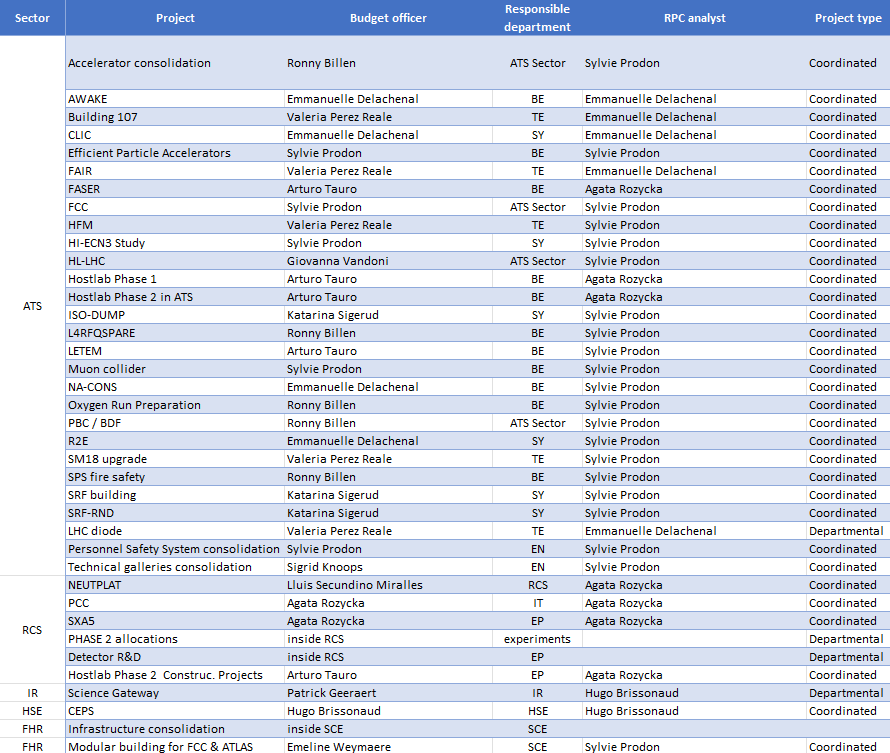 Coordinated projects 24/10/2025